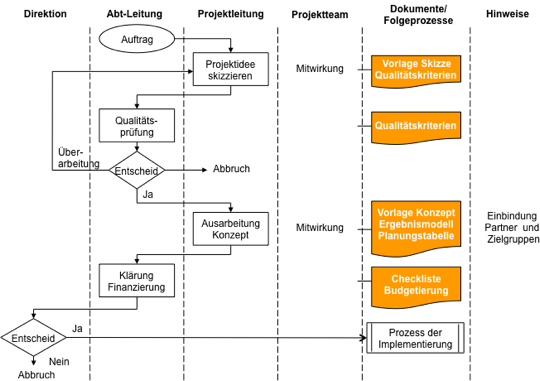 Prozessdefinition Projektkonzeption