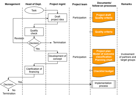 Process definition of project conception