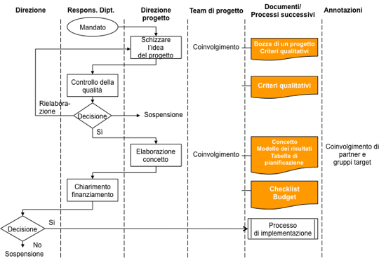 Definizione del processo per l'elaborazione concettuale del progetto